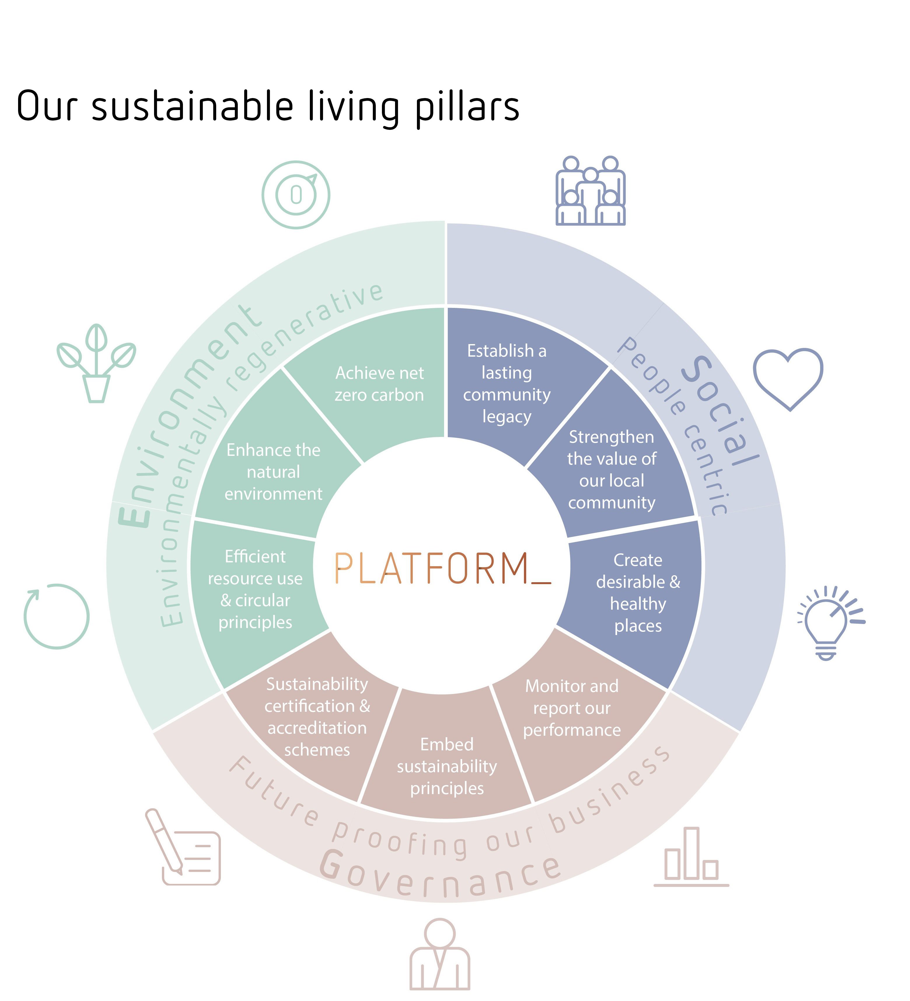 Our Sustainable Living Pillars